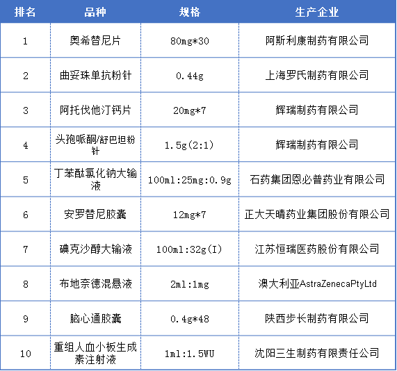 集采重塑市场，2021年药品销量排行榜出炉！