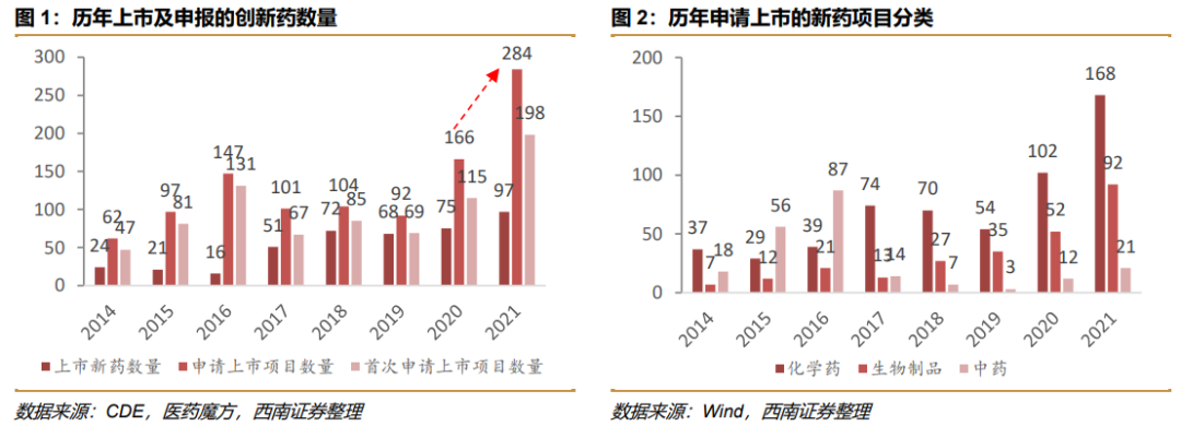 深度行业报告 ｜ 创新时代大潮来临，中国迎来新药收获期