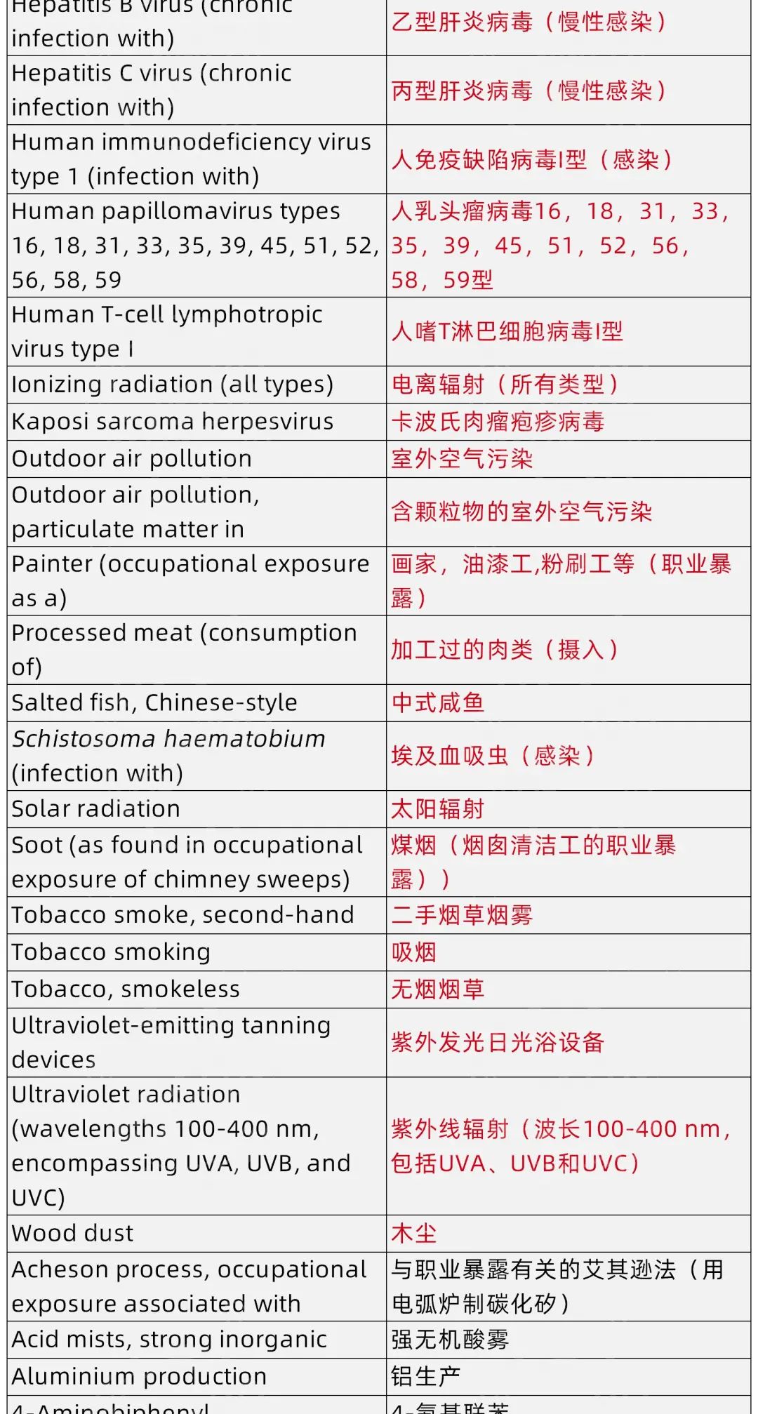 值得收藏+转发！美国权威机构发布最新致癌物清单！这种新上榜致癌物，影响中国8亿人！