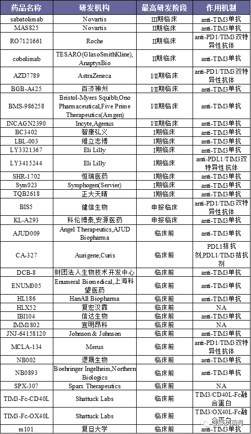 聚焦药靶：热门免疫检查点TIM3的最新研究进展