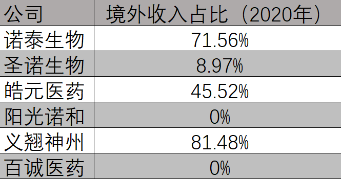 IPO募资近百亿， 2021年扎堆上市的CRO公司