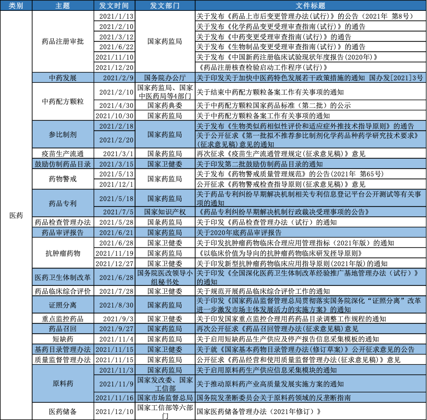 【行研】2021年医药重磅政策回顾