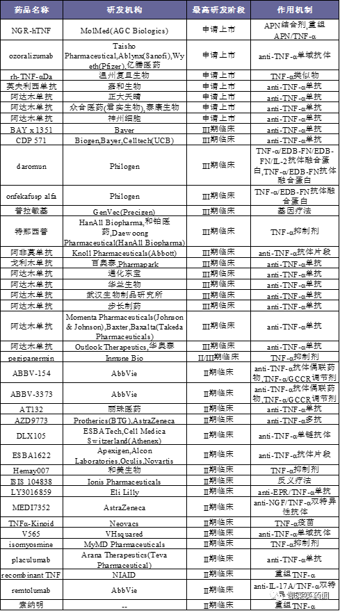 聚焦药靶：TNF-α抑制剂江湖大战，谁主沉浮？