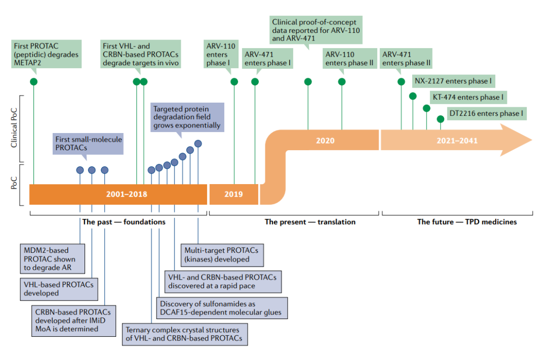 PROTAC过去20年的发展历程