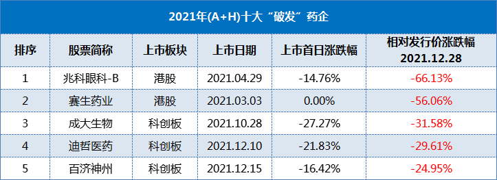 “打新必破”，2021年（A+H）五大破发药企