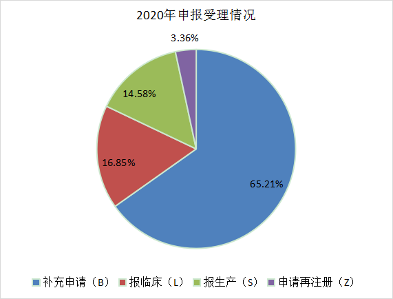 深度盘点：2021年CDE受理1439个国产1类创新药注册申请，中药申报数量创新高！