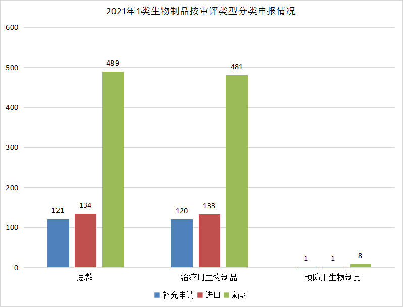 深度盘点：2021年CDE受理1439个国产1类创新药注册申请，中药申报数量创新高！
