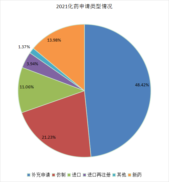 深度盘点：2021年CDE受理1439个国产1类创新药注册申请，中药申报数量创新高！