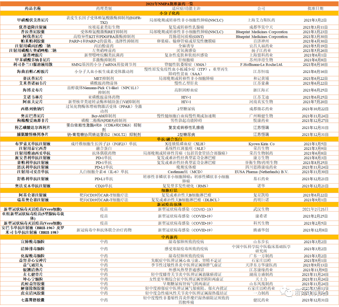 2021年NMPA批准48款新药速览