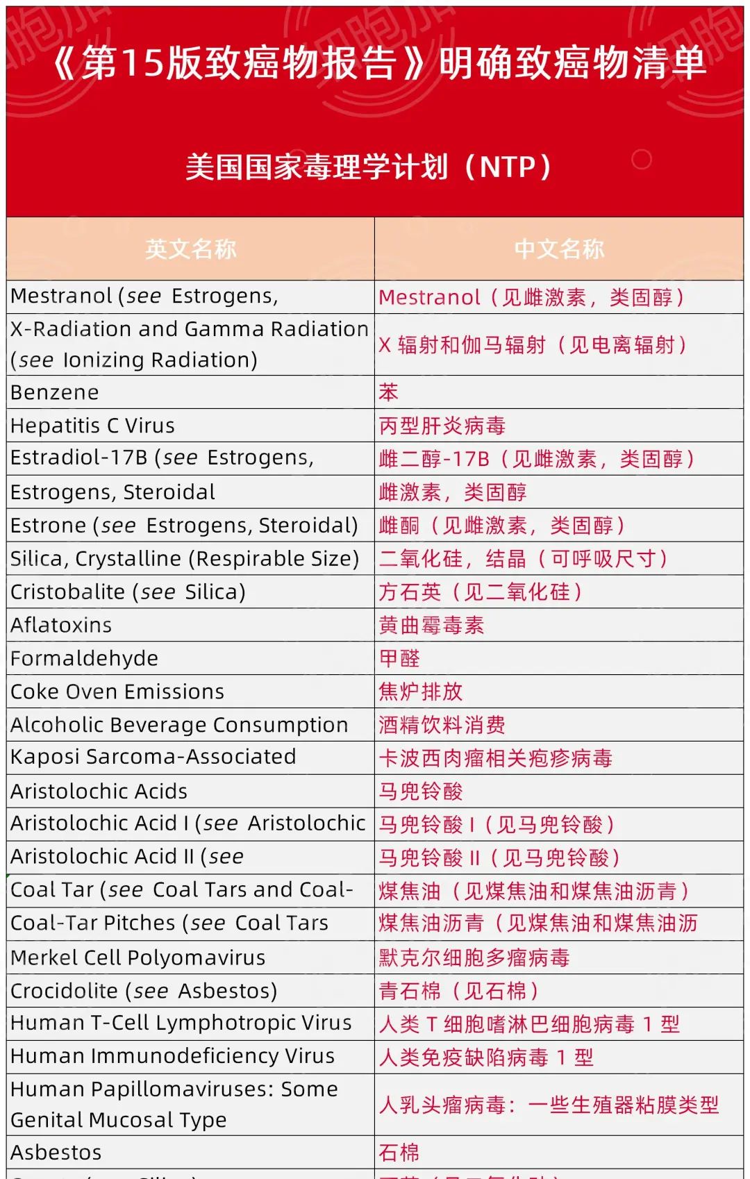 值得收藏+转发！美国权威机构发布最新致癌物清单！这种新上榜致癌物，影响中国8亿人！