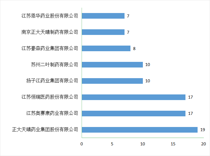 深度盘点：江苏药品申报总量全国领先！18款1类创新药获批上市，恒瑞、豪森、百济…