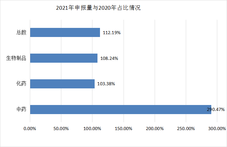 深度盘点：2021年CDE受理1439个国产1类创新药注册申请，中药申报数量创新高！