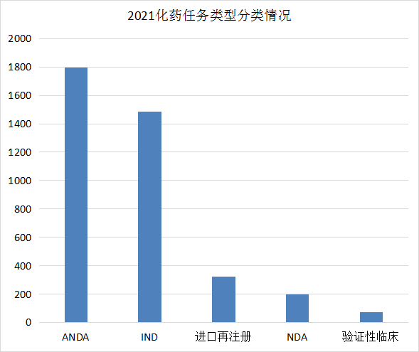 深度盘点：2021年CDE受理1439个国产1类创新药注册申请，中药申报数量创新高！