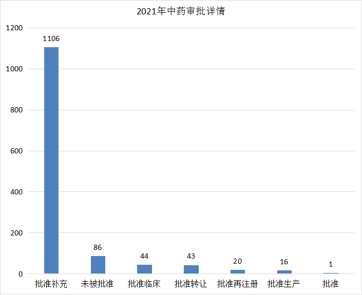 深度盘点：2021年CDE受理1439个国产1类创新药注册申请，中药申报数量创新高！