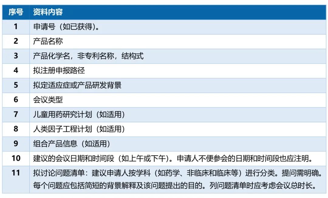 一文秒懂FDA pre-IND会议重点