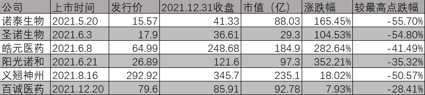 IPO募资近百亿， 2021年扎堆上市的CRO公司