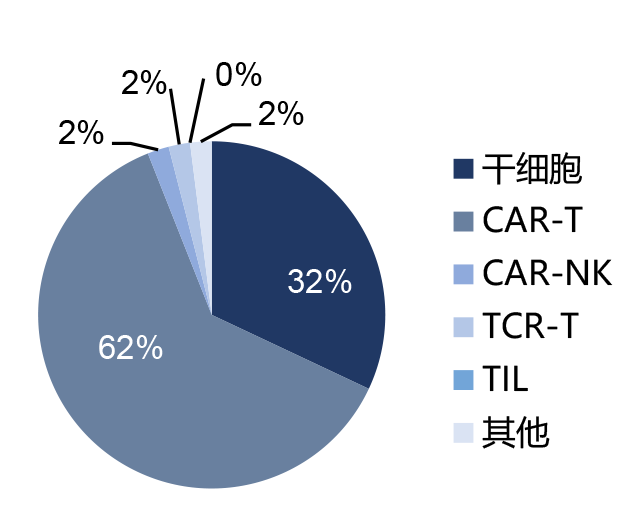 细胞治疗CDMO——CXO的新兴细分赛道，细胞治疗大时代的蓝海