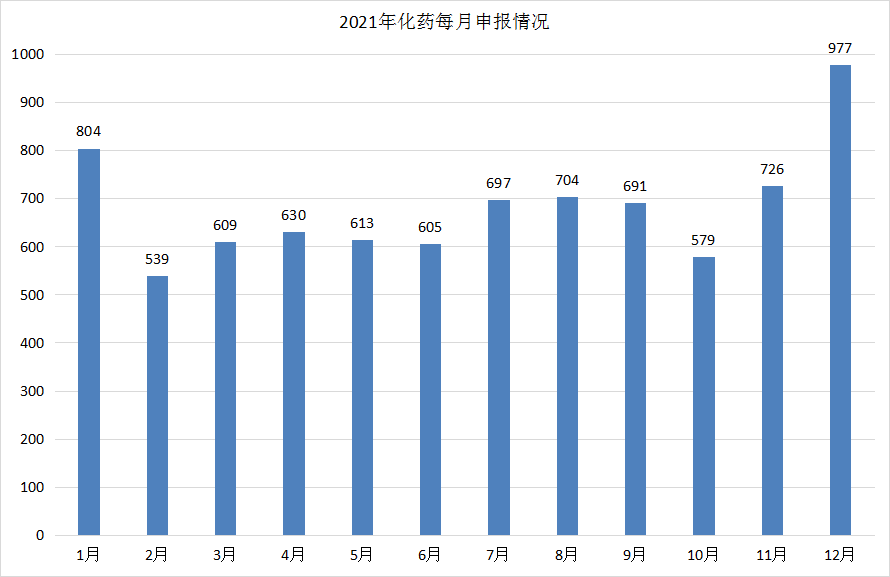 深度盘点：2021年CDE受理1439个国产1类创新药注册申请，中药申报数量创新高！