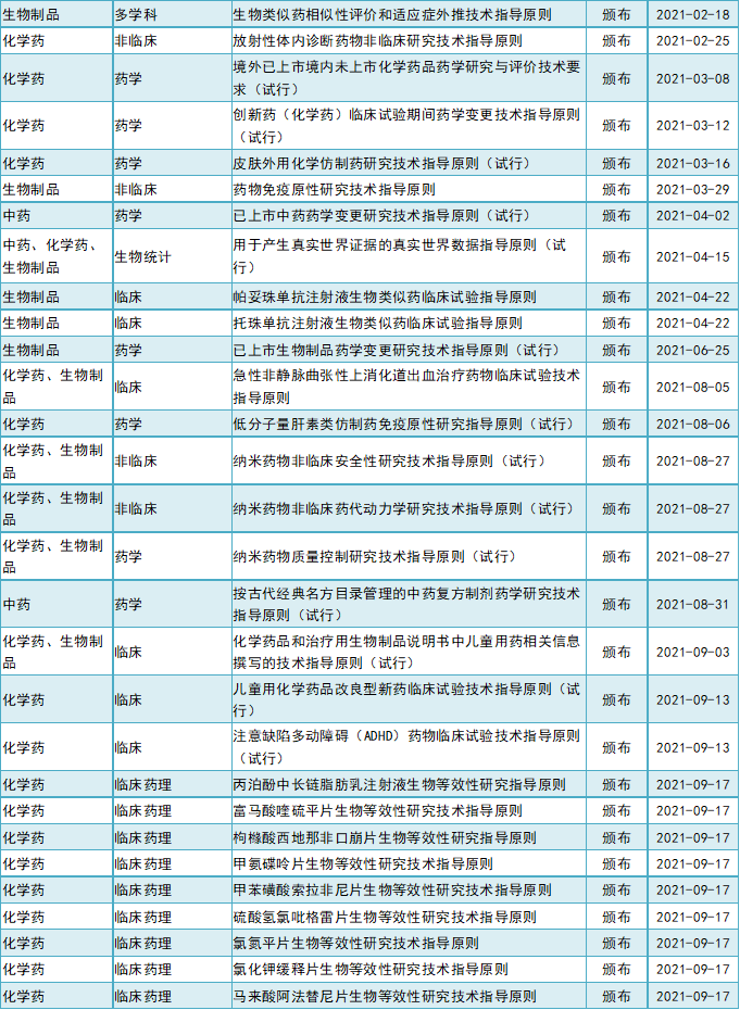 盘点：2021年CDE药品注册技术指导原则发布全景图