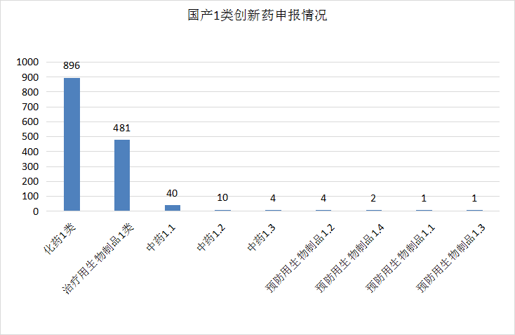 深度盘点：2021年CDE受理1439个国产1类创新药注册申请，中药申报数量创新高！