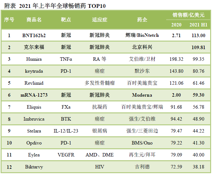 2021年中国生物医药行业之最
