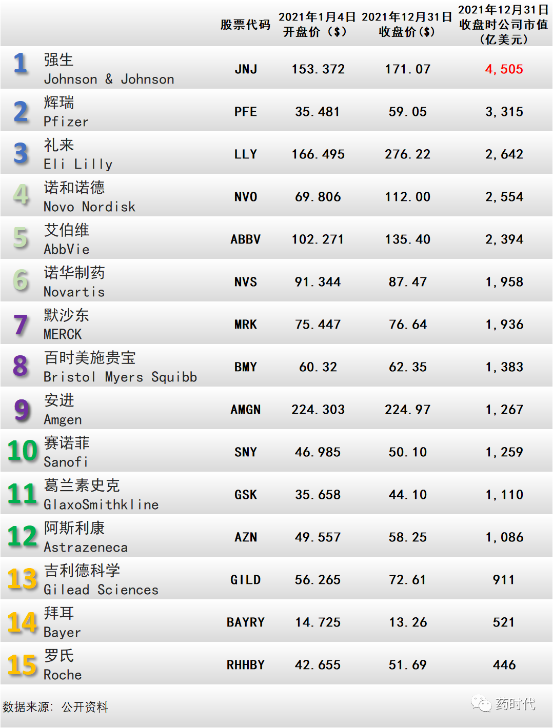 跨国药企2021年的股价变化及其中国发展