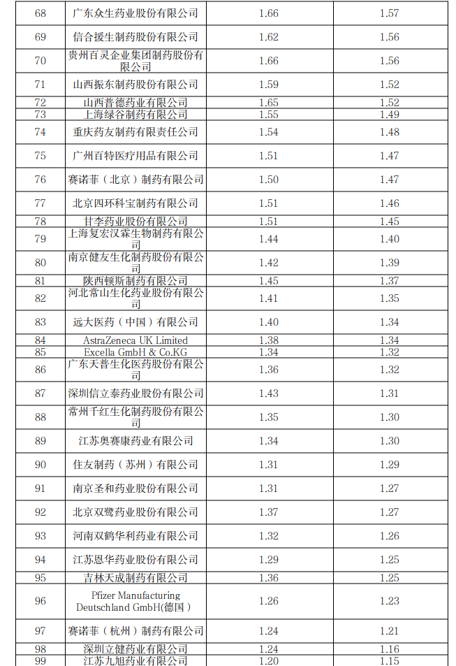 集采重塑市场，2021年药品销量排行榜出炉！