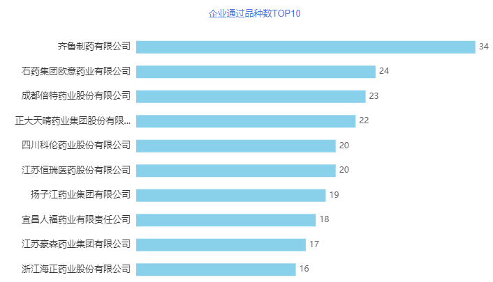 2021盘点：523个品种过评，152个品种首家过评！齐鲁遥遥领先，石药、成都倍特、正大天晴....