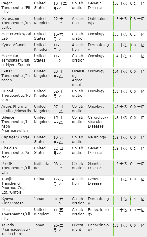 2021年全球制药和生物技术交易TOP100（附名单）
