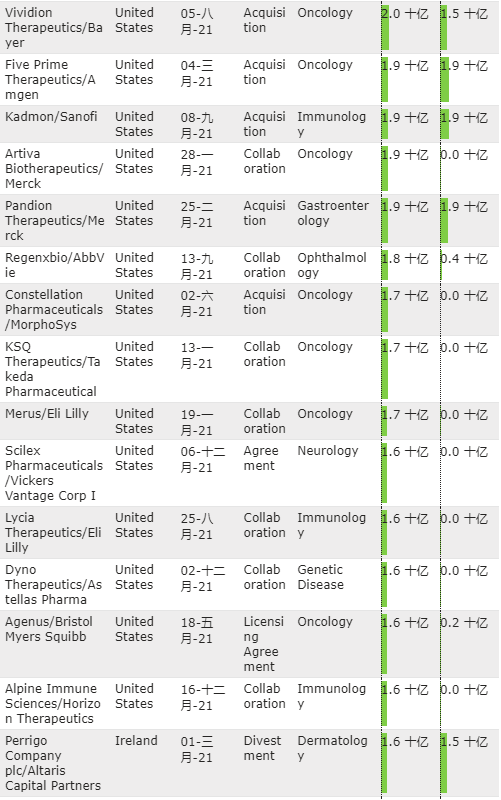 2021年全球制药和生物技术交易TOP100（附名单）