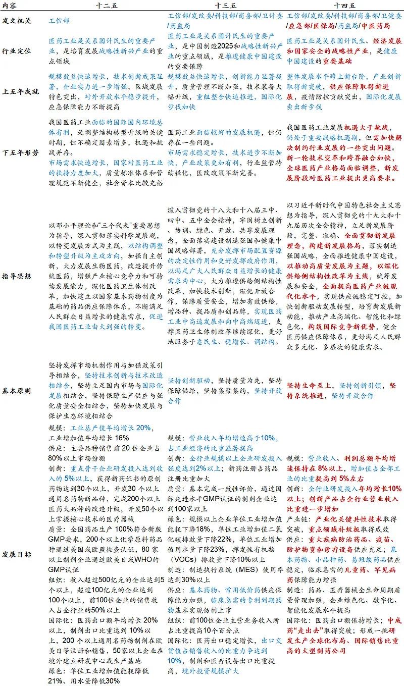 迷茫期的未来5年答案，深度解读医药“十四五”规划