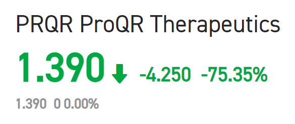 RNA疗法明星公司ProQR遗传眼病临床试验失败，股价暴跌75%