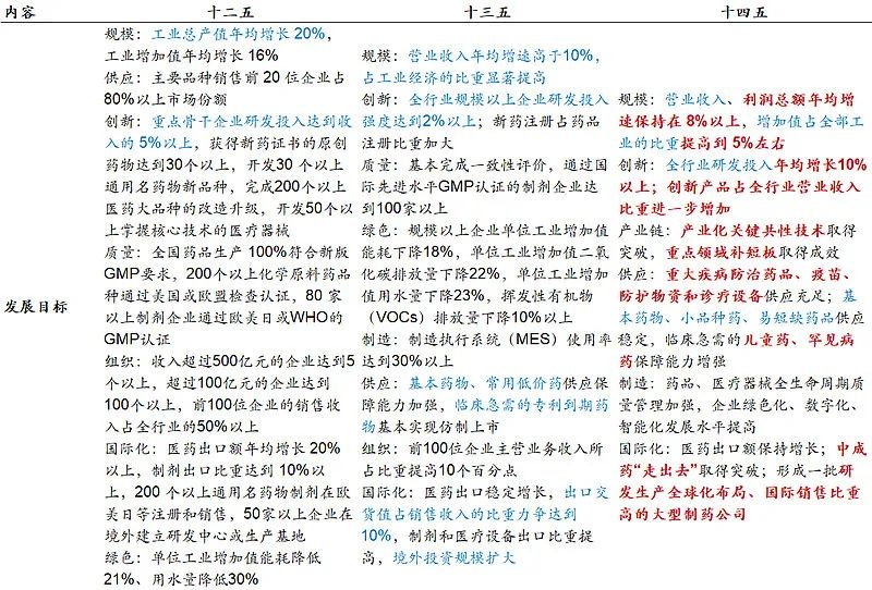 迷茫期的未来5年答案，深度解读医药“十四五”规划