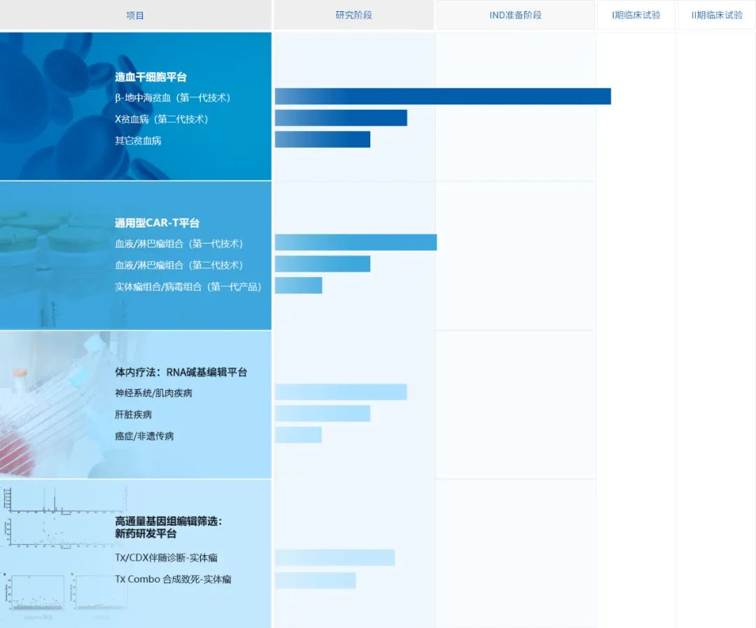 博雅辑因与张锋新创公司合作，进军细胞治疗领域