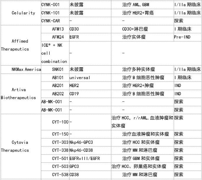 重磅！全球CAR-NK细胞疗法全景图