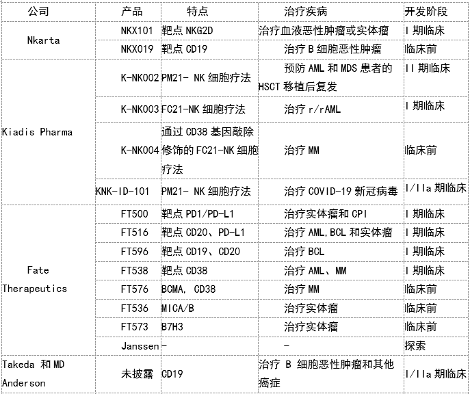 重磅！全球CAR-NK细胞疗法全景图