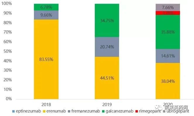 Biohaven&辉瑞：Rimegepant 在亚太地区用于急性偏头痛3 期临床试验取得积极结果，2027年预测销量近30亿美元