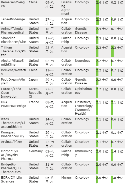 2021年全球制药和生物技术交易TOP100（附名单）