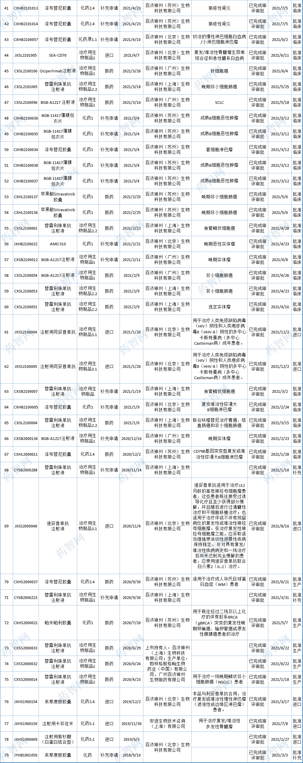 3年烧钱超200亿！百济神州是“虚胖”还是Strong？