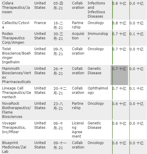 2021年全球制药和生物技术交易TOP100（附名单）