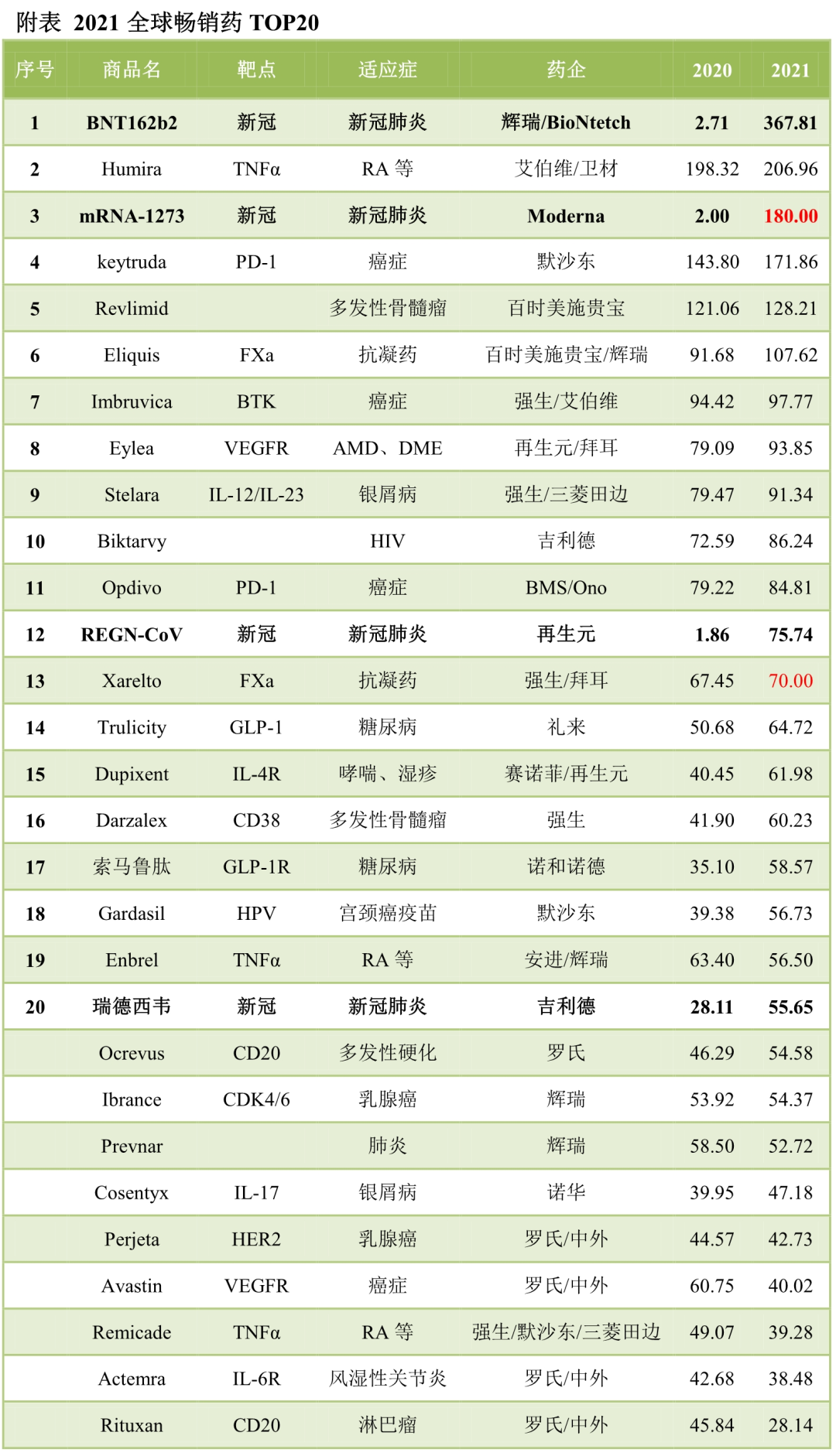 2021年全球畅销药TOP20