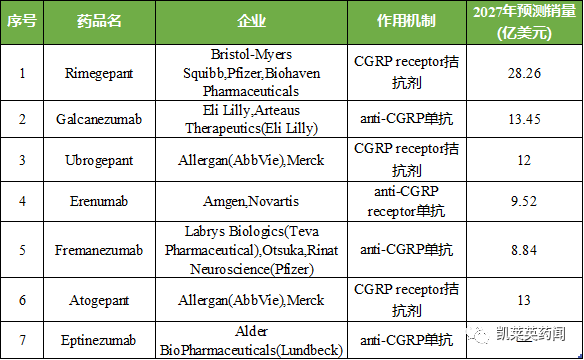 Biohaven&辉瑞：Rimegepant 在亚太地区用于急性偏头痛3 期临床试验取得积极结果，2027年预测销量近30亿美元