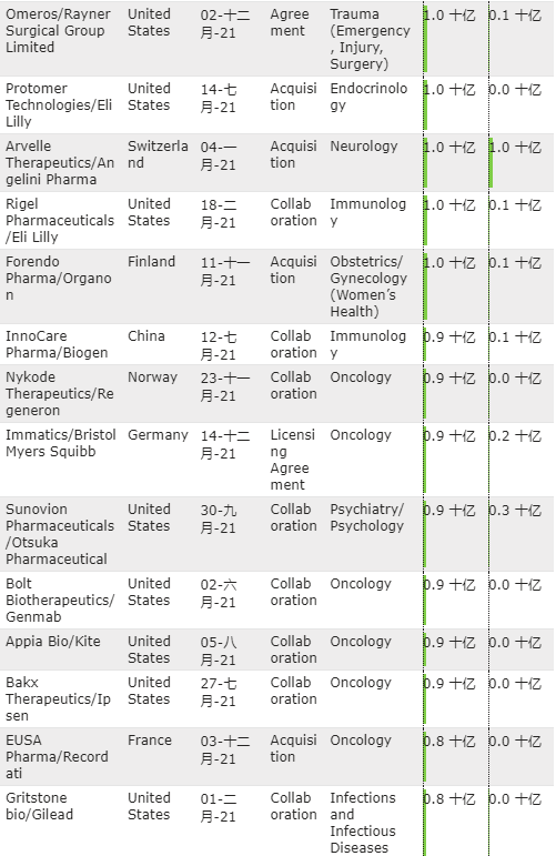 2021年全球制药和生物技术交易TOP100（附名单）