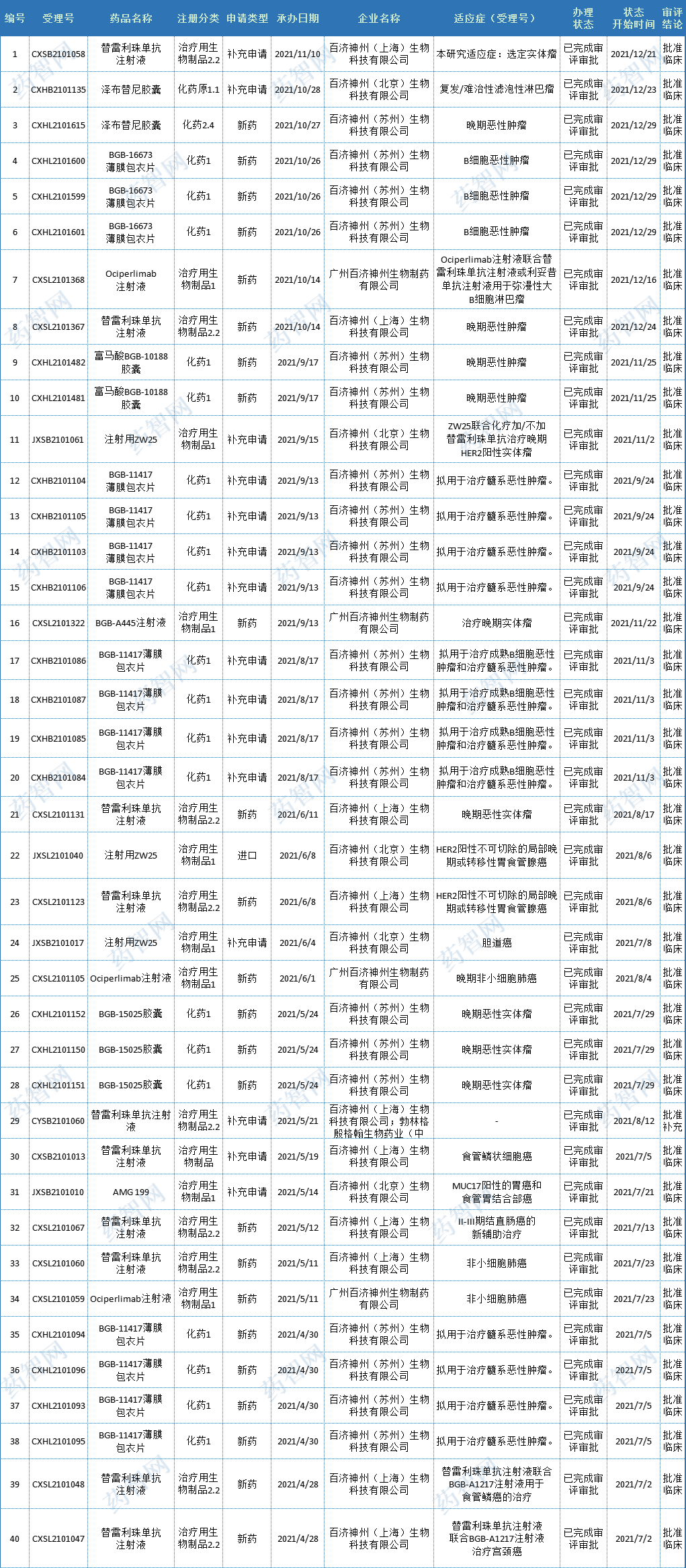 3年烧钱超200亿！百济神州是“虚胖”还是Strong？