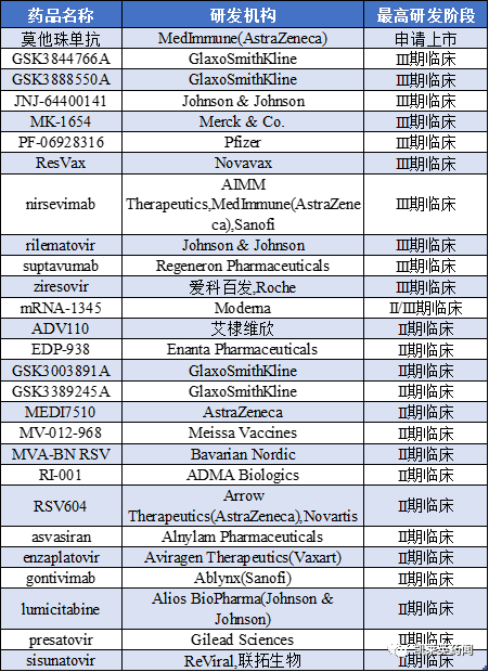 聚焦药靶：赛道竞争激烈，RSV药物谁能脱颖而出？