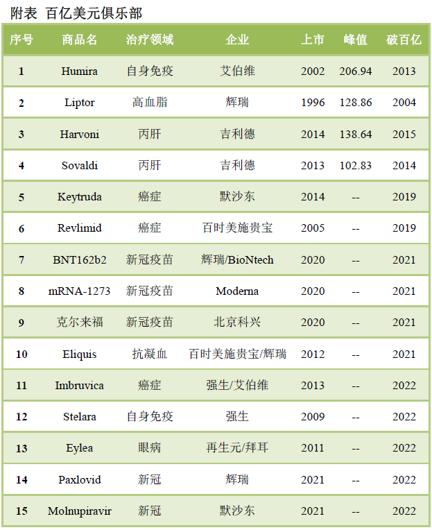 2021年全球畅销药TOP20