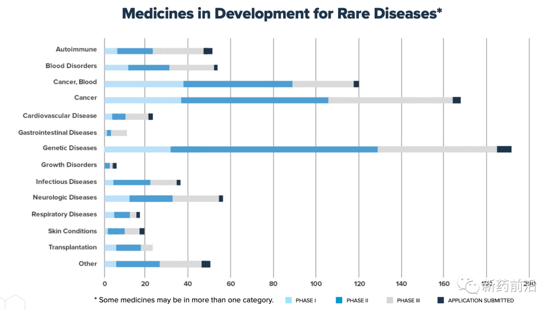 全球在研791种罕见疾病药物目录