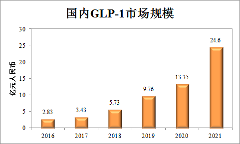 中国GLP-1市场首次突破20亿元