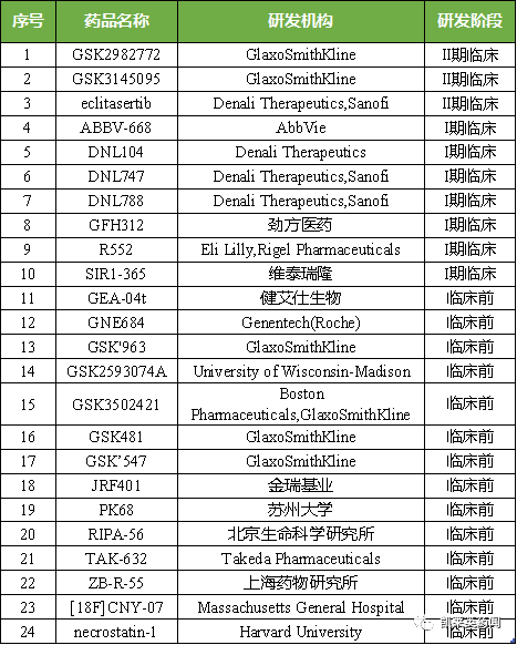 顶级药企斥巨资入局，RIPK1靶点如何成为潜力股？