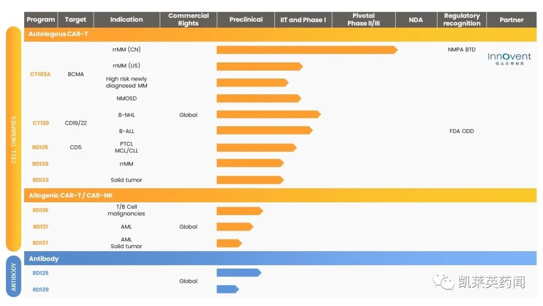 CAR-T 领域又一重磅产品：信达和驯鹿同开发的 BCMA CAR-T被FDA授予孤儿药资格